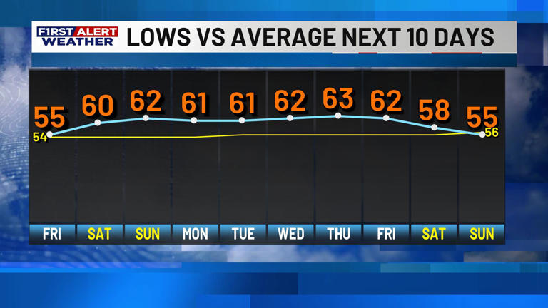 First alert forecast: Warm and dry pattern continues into next week