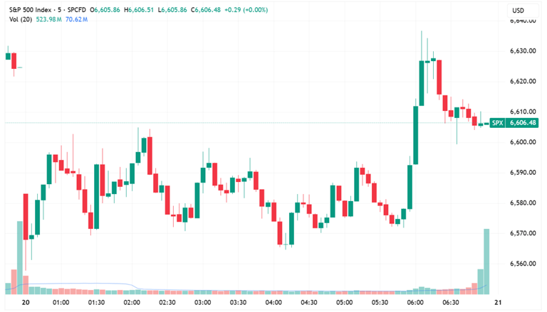 Morning wrap: ASX 200 futures flat, S&P 500 hits the 200-day, commodity ...
