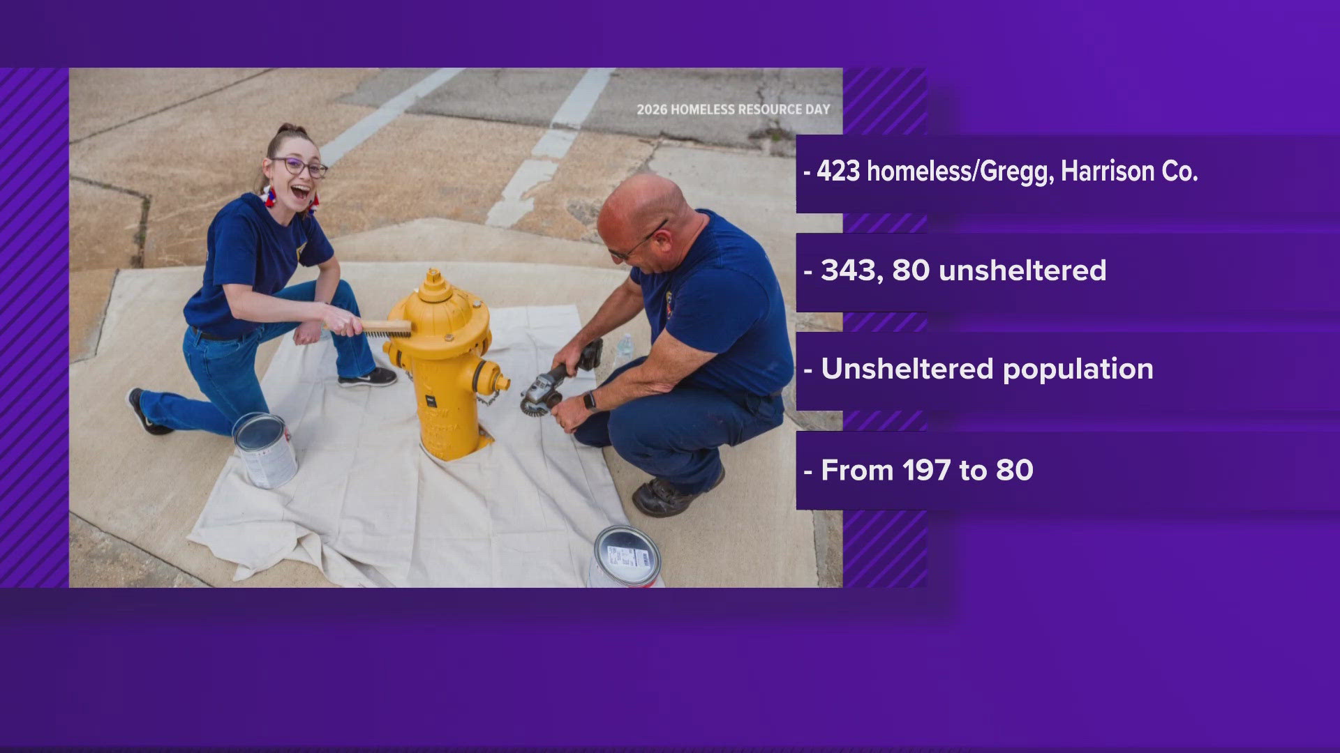 Point-in-time count shows drop in unsheltered homelessness in Longview area