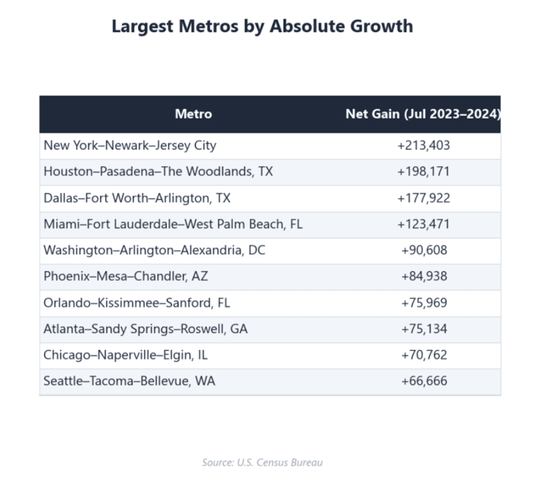 Where Americans are moving in 2026: The cities gaining, and losing, the ...