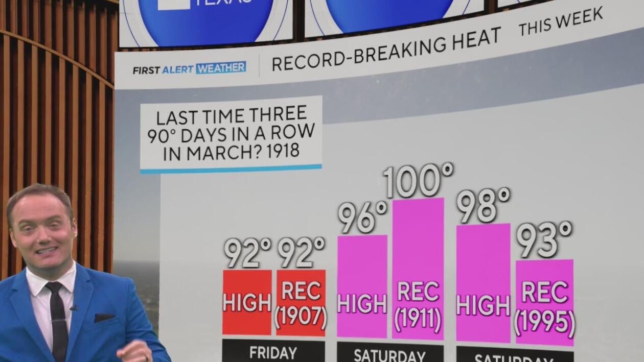 North Texas skips spring as 90s, record heat move in for the weekend