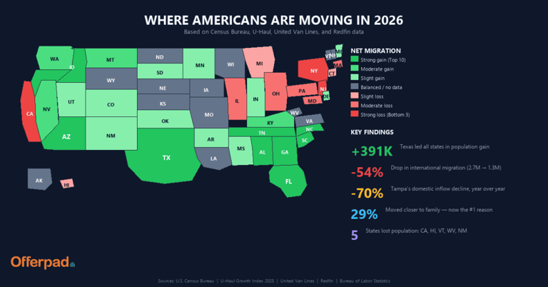Where Americans are moving in 2026: The cities gaining, and losing, the ...