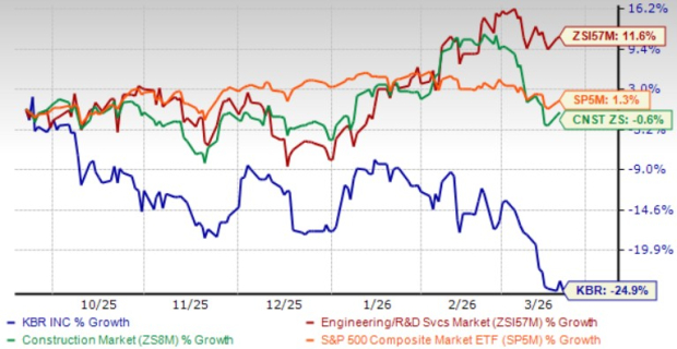 KBR lands Libya deal with Zallaf: Is the expansion a new growth lever?