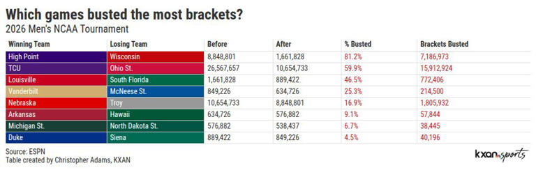 How many perfect brackets remain in the men’s NCAA tournament ...