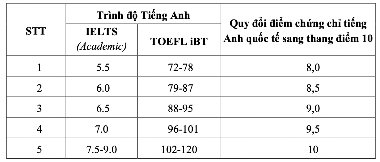 Mức quy đổi IELTS của 12 trường thuộc Đại học Quốc gia Hà Nội