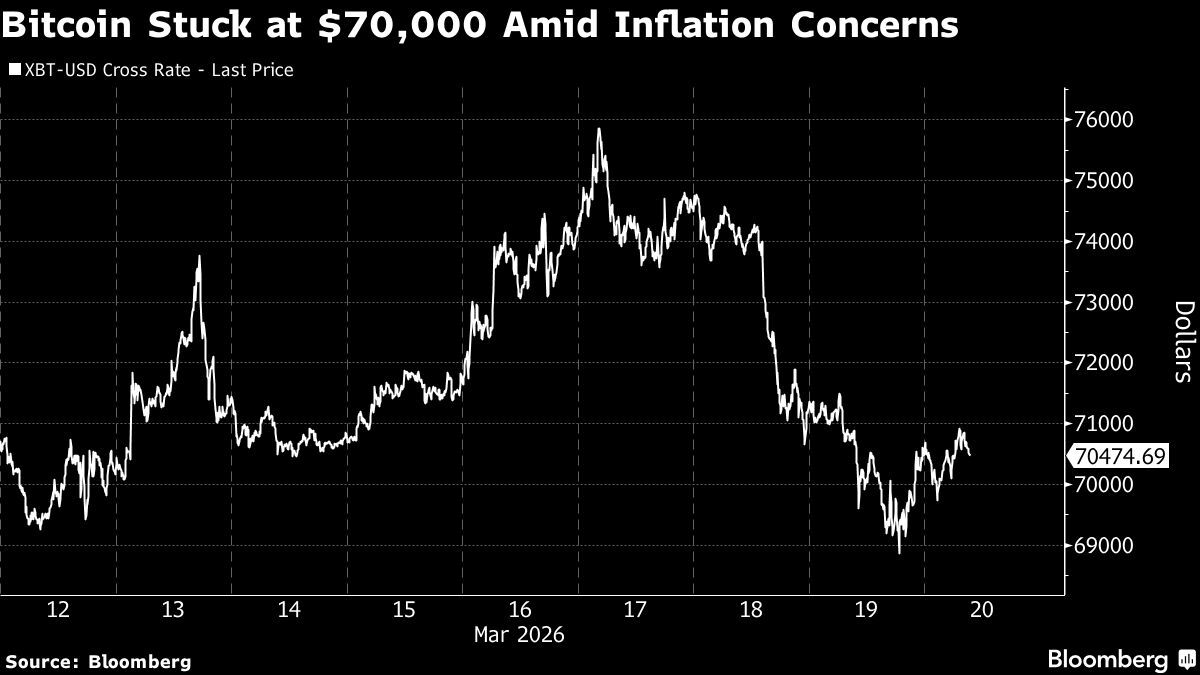 Bitcoin holding at $70,000 as Iran war stokes inflation concerns