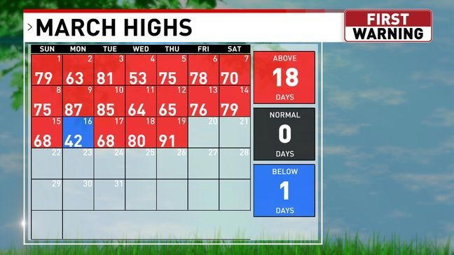 All time March record high temperatures are possible this week