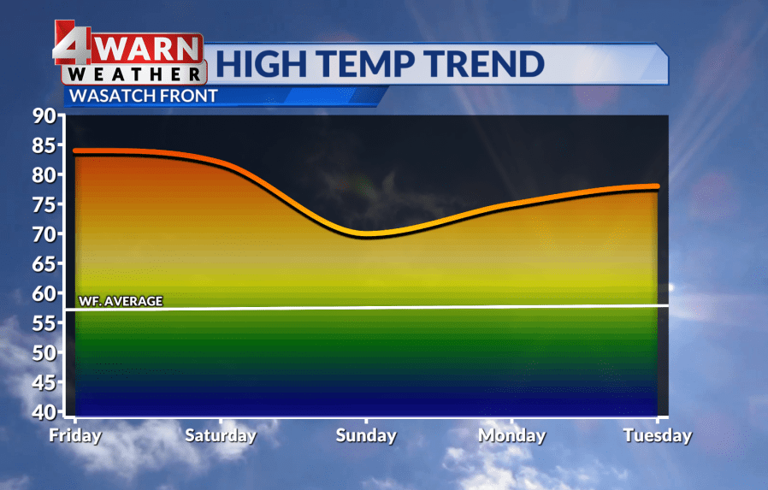 Record heat reappears for the close of the work week thanks to historic ...