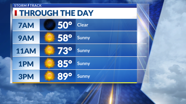 Record-breaking warmth before a cold front arrives on Sunday