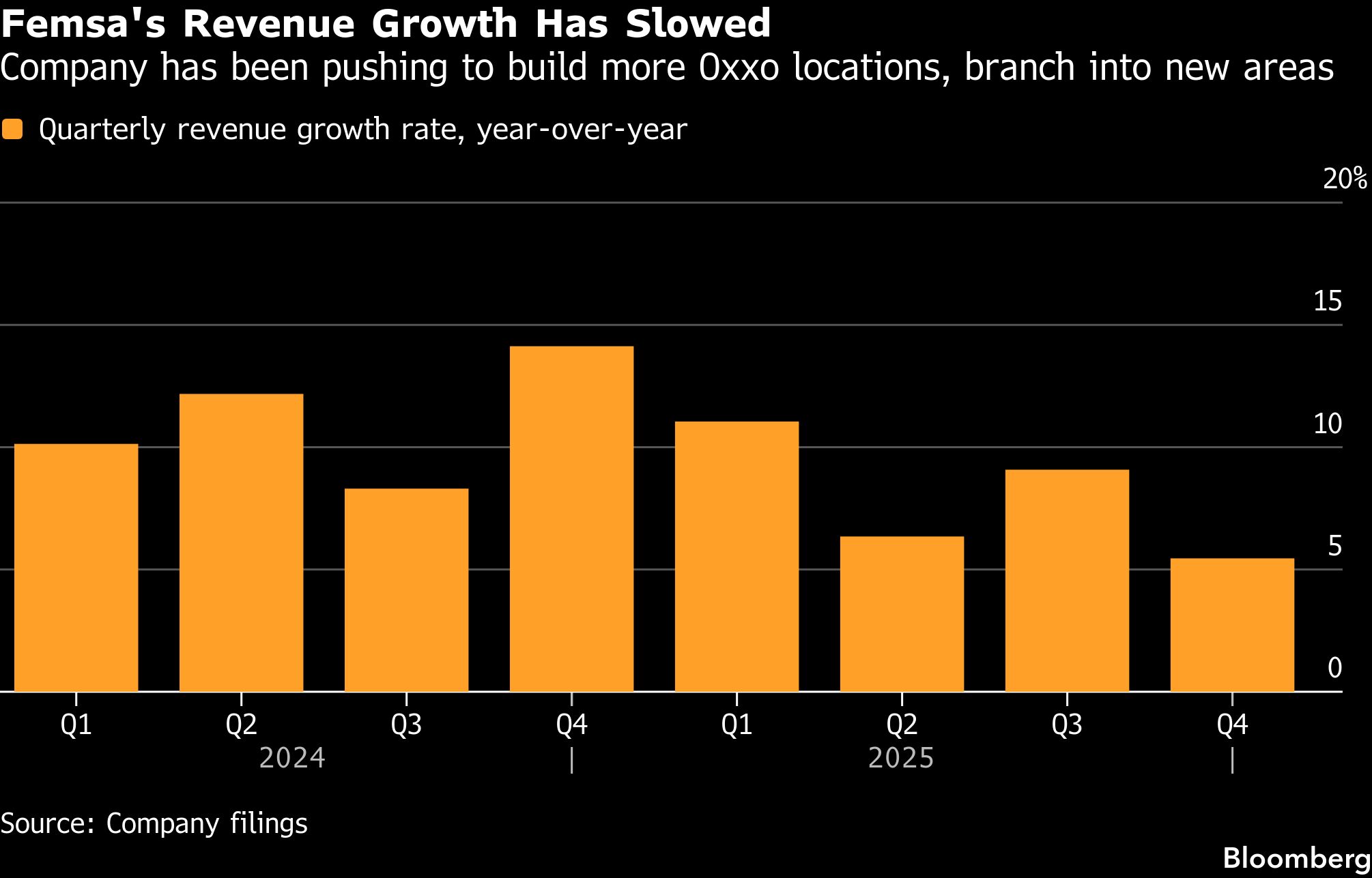 Mexico's Femsa cuts jobs after bid to become fintech powerhouse fizzles