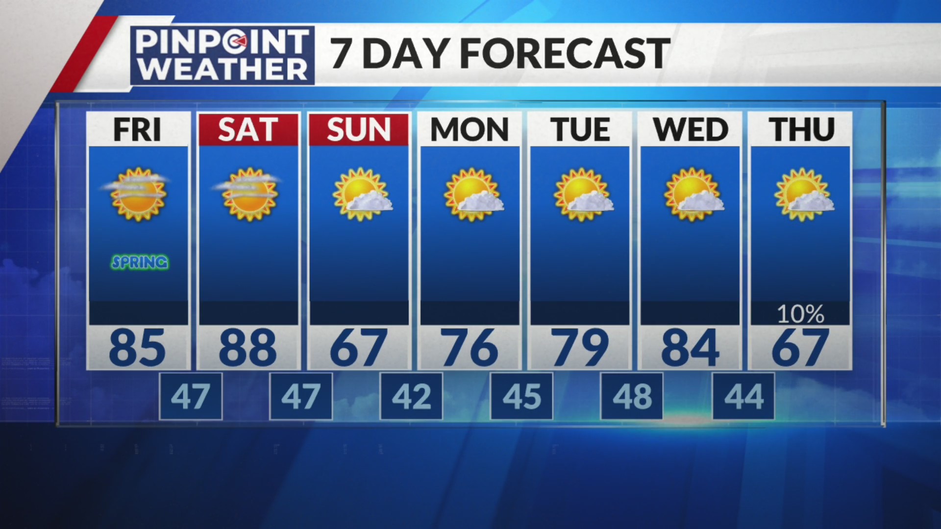 Denver weather: Sunny and breaking records again