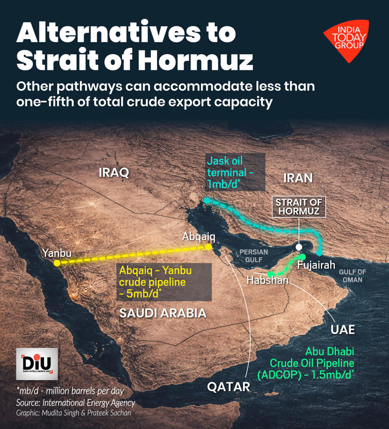 Alternative routes lack scale as Strait of Hormuz chokes