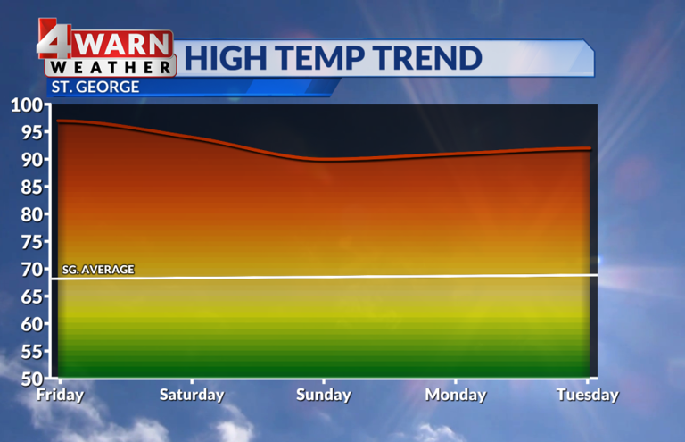 Record heat reappears for the close of the work week thanks to historic ...