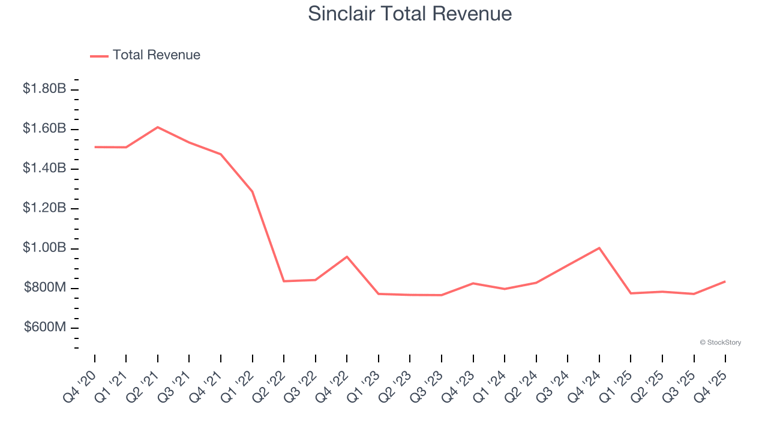 Q4 earnings highlights: Sinclair (NASDAQ:SBGI) vs the rest of the media ...