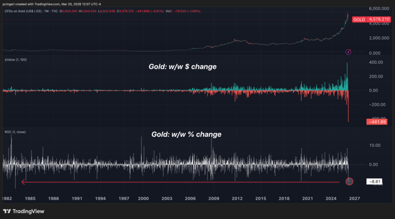 Gold suffers worst week since 1983 — and it's not just about Fed rate hikes