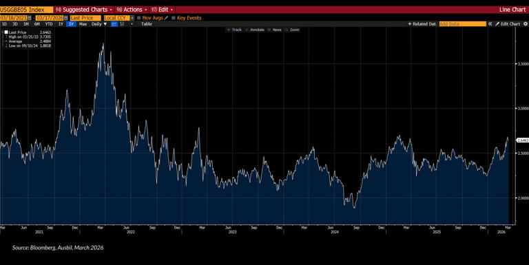 The market is punishing growth. He’s buying more