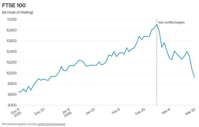 Oil and gas prices remain volatile in rollercoaster week amid Iran war