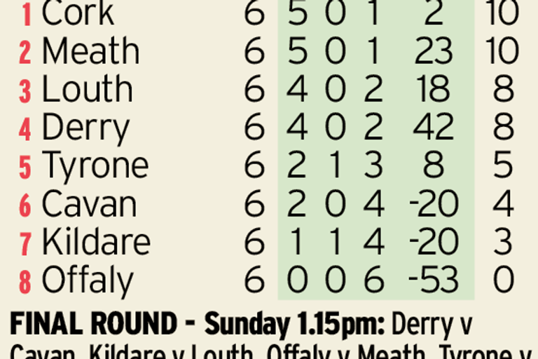 GAA National Football League final round: What's at stake? NFL tables ...