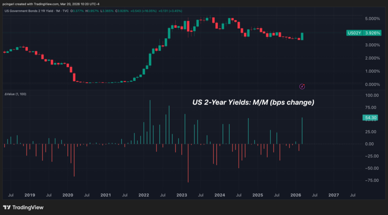Trump's Iran war is doing what no one expected: bringing rate hikes ...