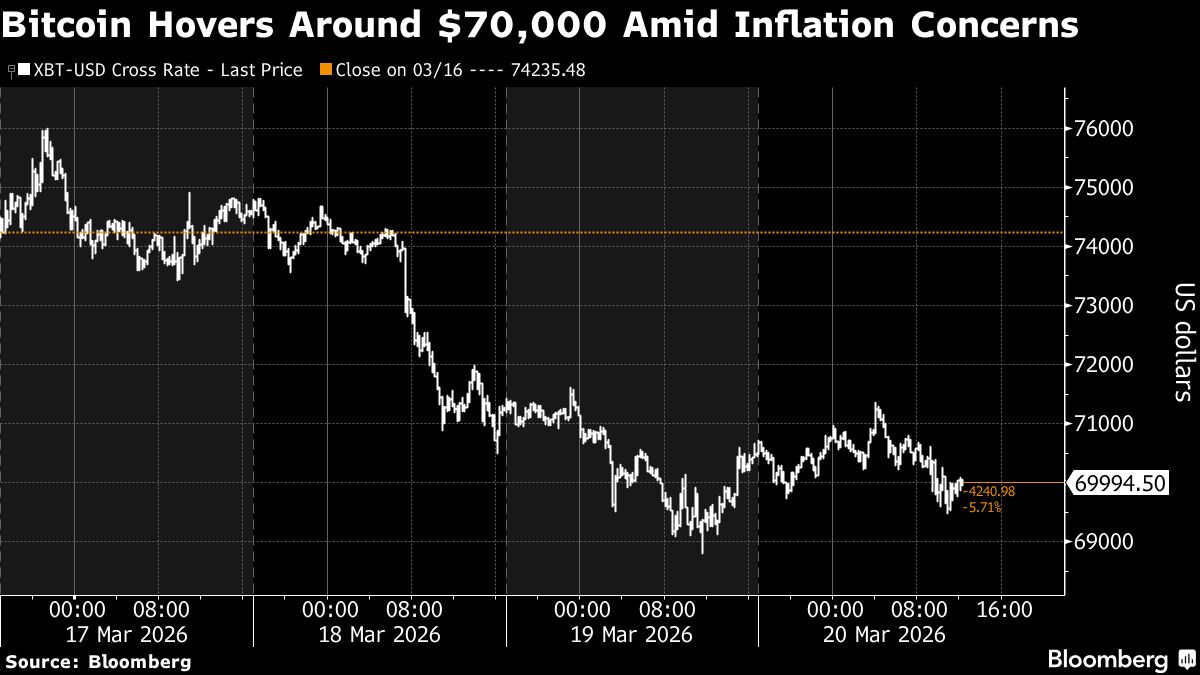 Bitcoin struggles to hold $70,000 as war fuels inflation fears