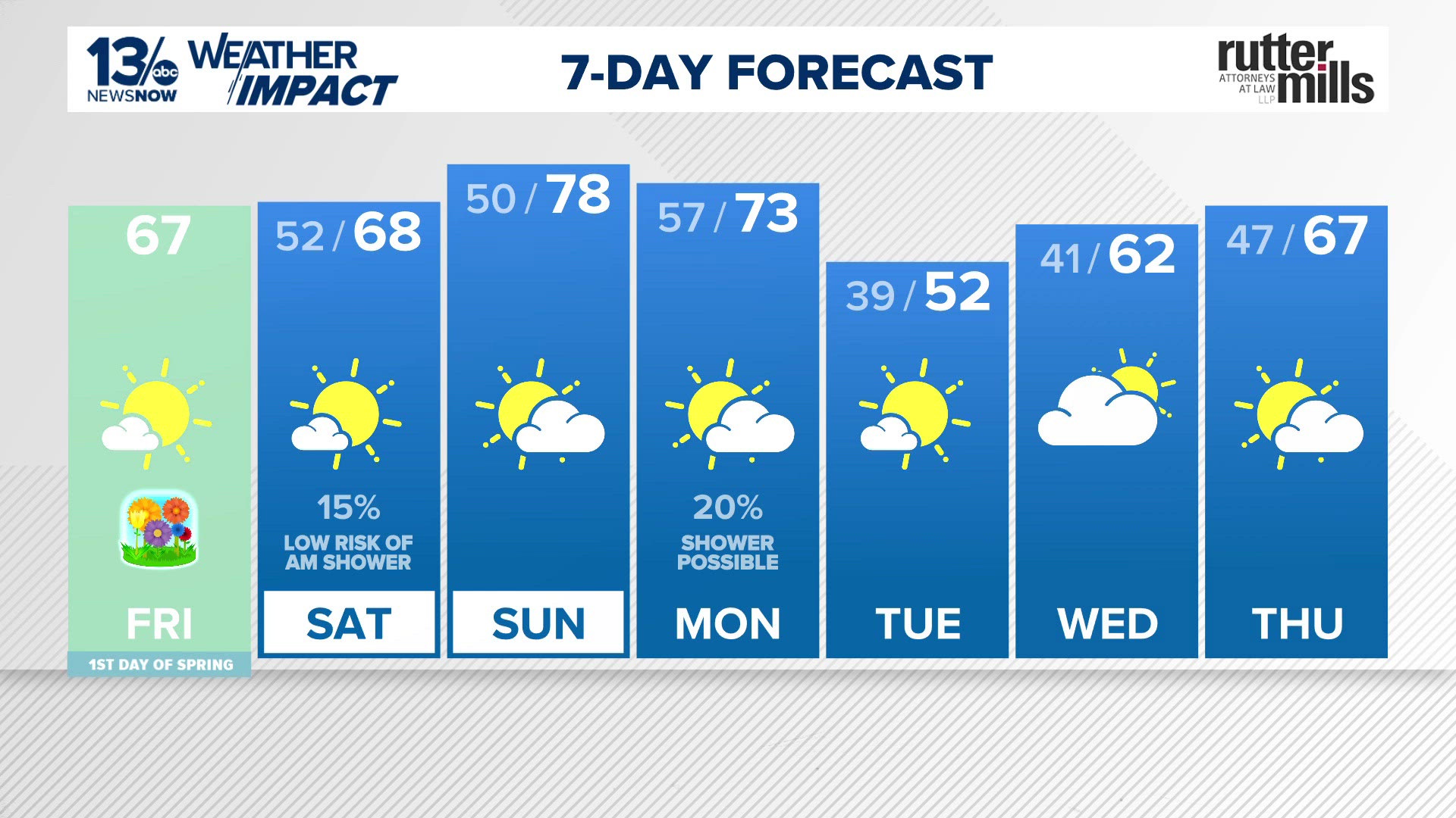 Warmer weather for the start of spring