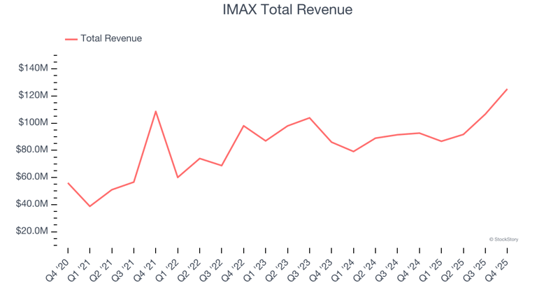 Q4 earnings highlights: Sinclair (NASDAQ:SBGI) vs the rest of the media ...