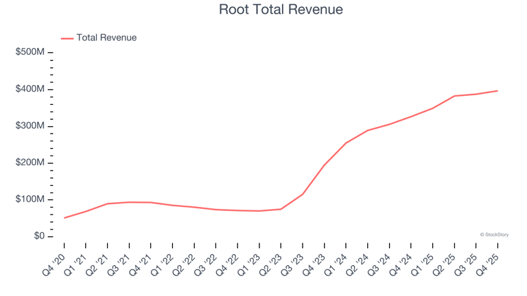 Property & casualty insurance stocks Q4 recap: Benchmarking Root ...