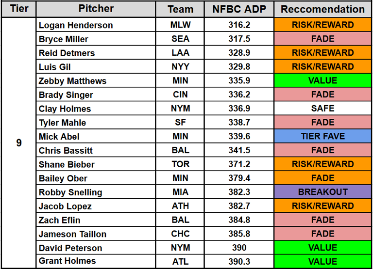 Fantasy baseball draft guide for starting pitchers: Rankings, tiers ...