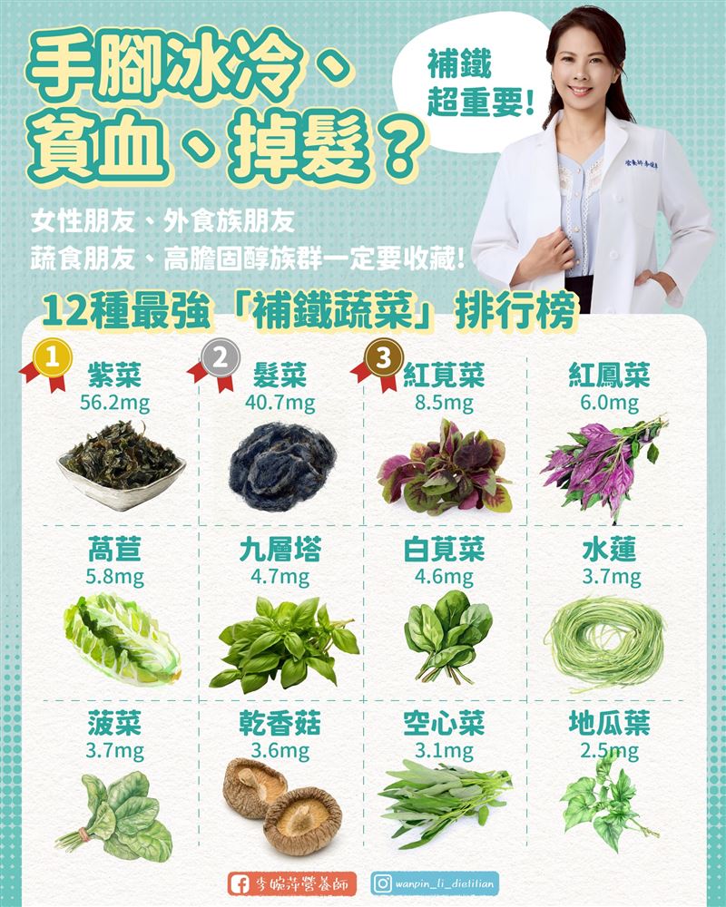 常貧血、掉髮! 缺鐵只能靠紅肉? 營養師揭12種最強「補鐵蔬菜」