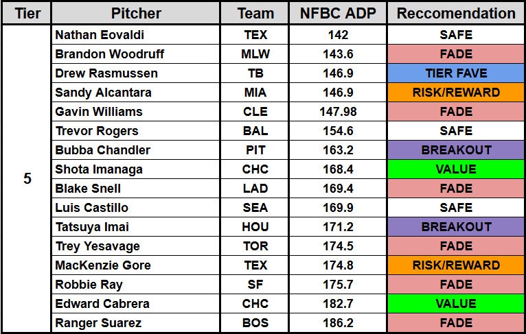 Fantasy baseball draft guide for starting pitchers: Rankings, tiers ...