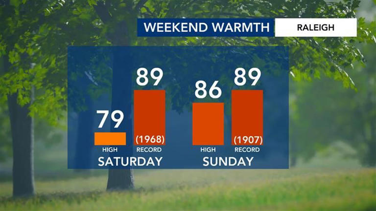 First day of spring! Friday warms up, 80s on the way this weekend
