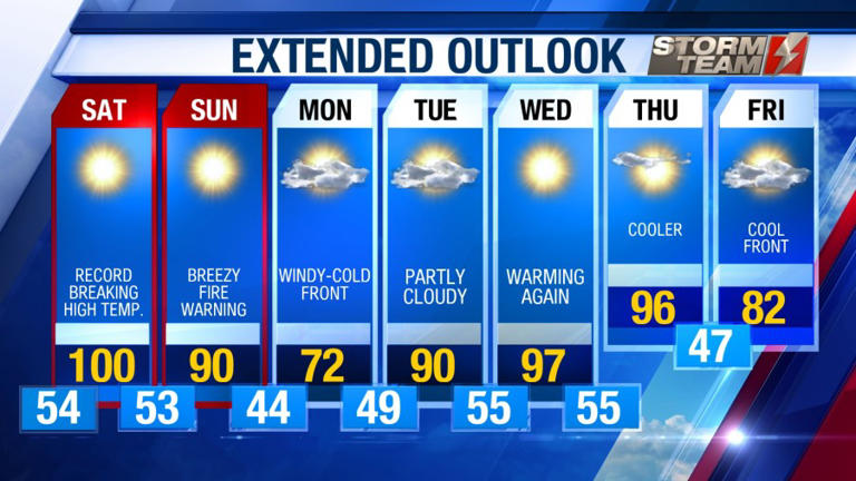 Record heat continues Saturday with fire weather