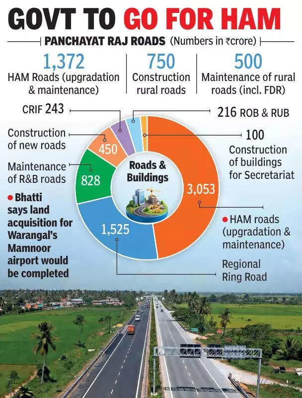 Rural road infra gets big push in 2026-27 budget