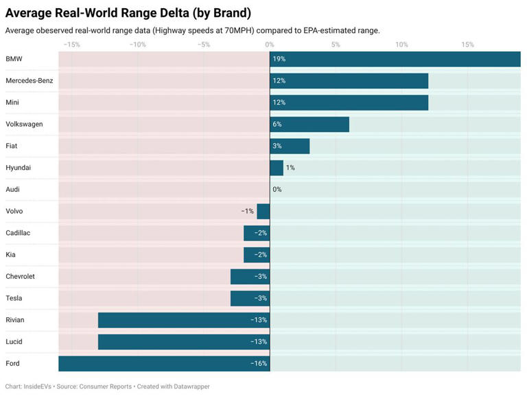 This one brand's EVs beat their EPA range ratings better than the rest