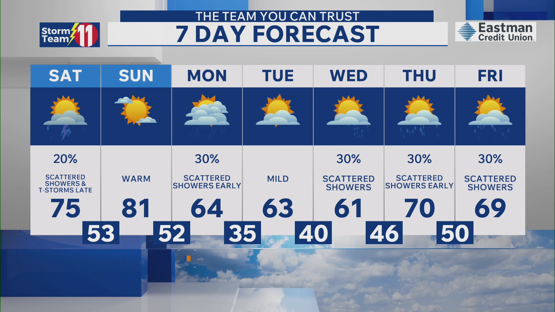 Nice weekend ahead with rain showers possible to our south this evening