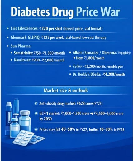 Generic semaglutide hits India: Prices fall 90% as companies compete for  diabetic patients