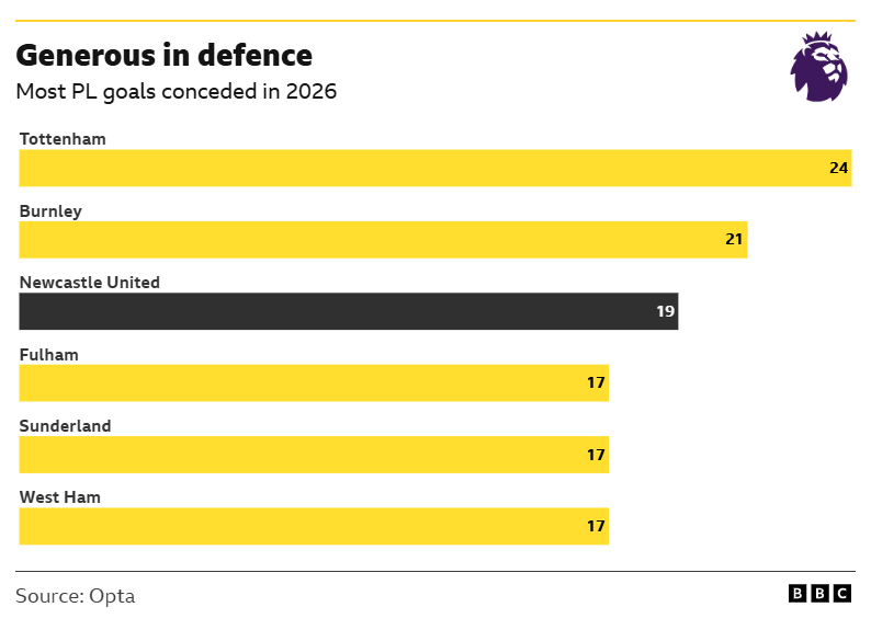 Newcastle v Sunderland: Key stats and talking points