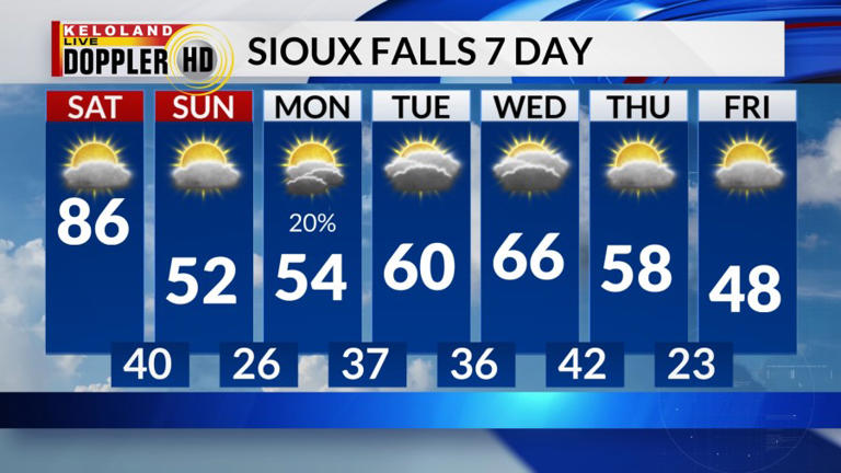 Record setting today, much cooler tomorrow