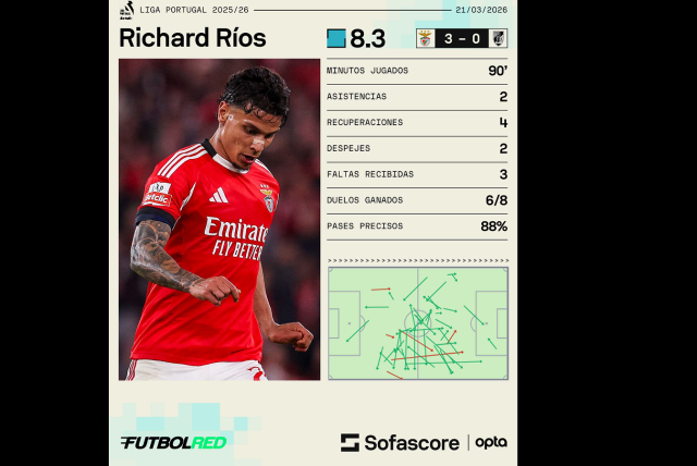 Richard Ríos se mandó dos asistencias con Benfica: figura en Portugal