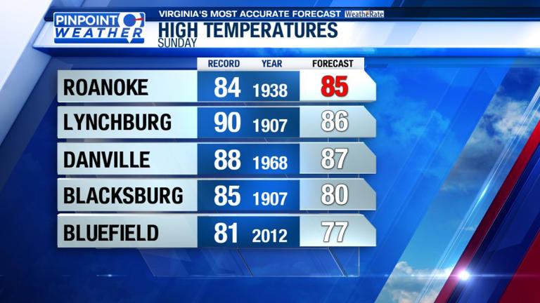 Pinpoint weather: Spring warmth with record highs possible Sunday