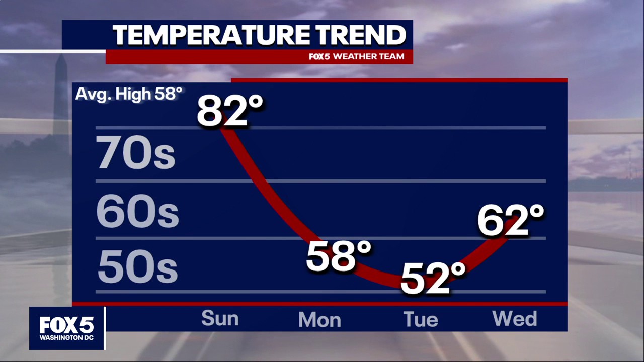 DC weather: Warm first weekend of spring ahead of chillier work week