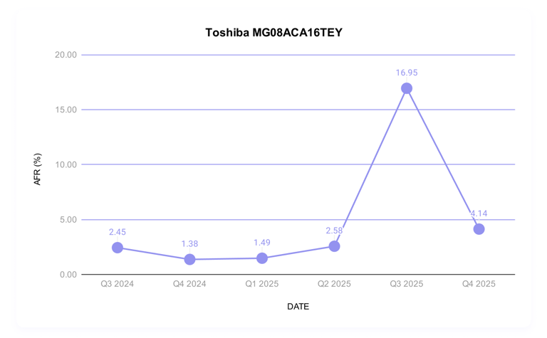 Why Western Digital completely embarrassed Seagate in the 2025 ...