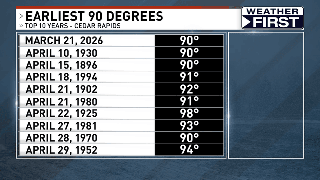 AA1Z8WmY 90+ Degree Days Break Records in Eastern Iowa!