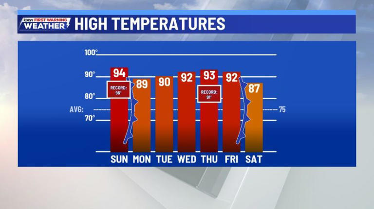 Near-record high temperatures, minimal rain chances