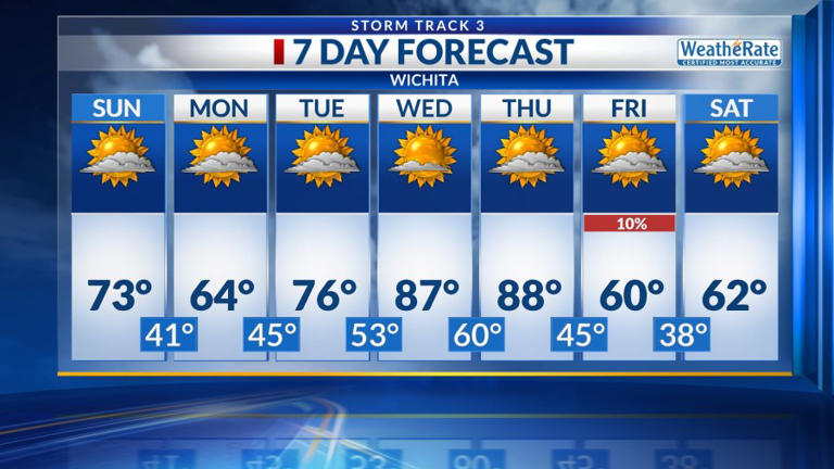 Storm Track 3 forecast: Cooler, gusty Sunday, high fire danger remains