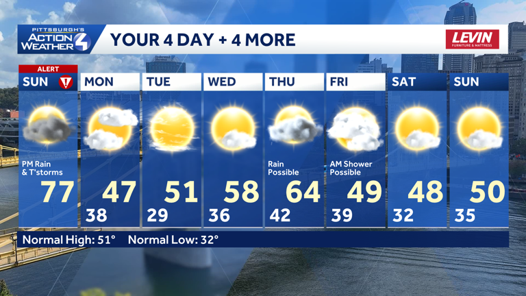 Alert Day: Scattered storms this evening, rain to later taper off
