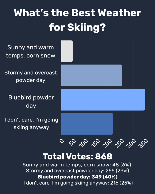AA1Z9QI0 Best Skiing Weather Revealed by Skiers' Poll