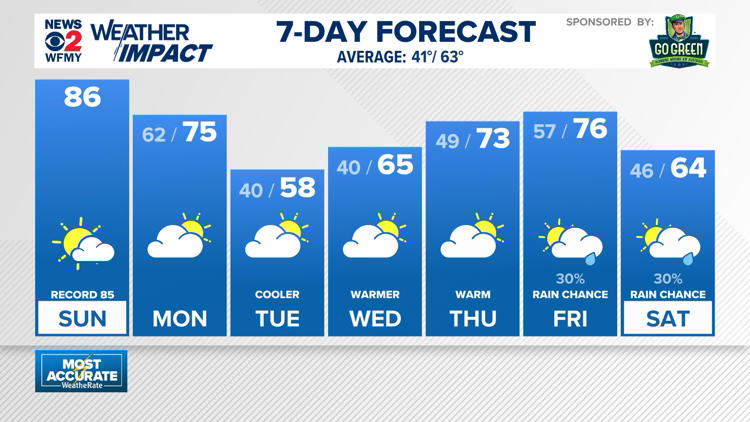 Weather impact: Staying mild and breezy tonight, with increased fire ...