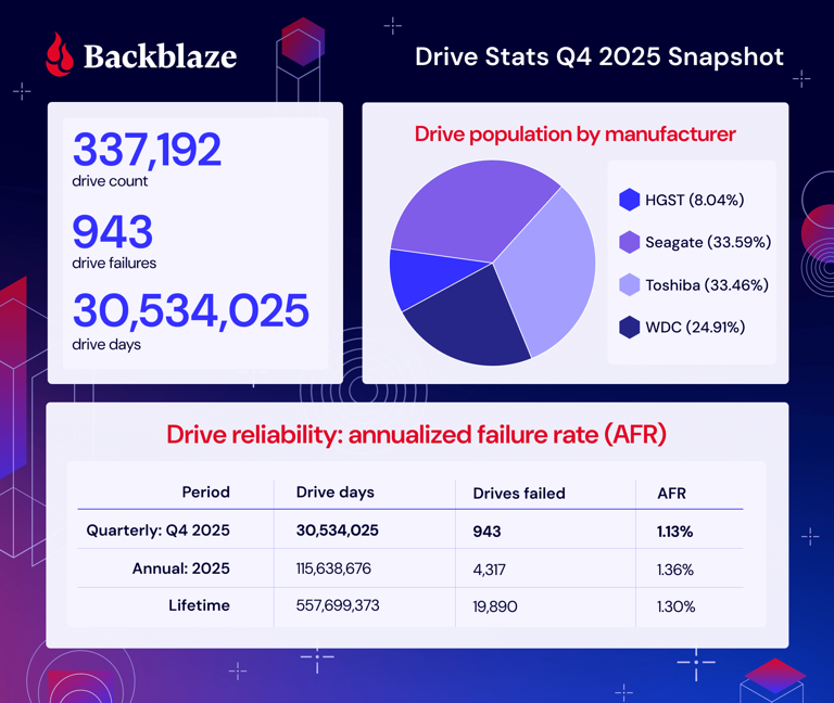 Why Western Digital completely embarrassed Seagate in the 2025 ...