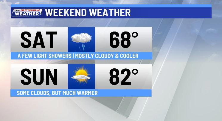 Much cooler Saturday with raindrops in spots